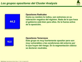 Los grupos opositores del Cluster Analysis
10
A L F R E D O
KELLER
y A S O C I A D O S
KELLER y Asoc.: Estudio Nacional de Opinión Pública, n = 1.200 , 4to. Trimestre de 2016
44,2
16,5
Opositores Radicales
Como su nombre lo indica, son extremos en su
valoración negativa del régimen. Nada de lo que hace
el gobierno está bien para ellos. Es la fuerza activa
de la oposición.
Opositores Temerosos
Este grupo es muy fuertemente opositor pero son
muy vulnerables a las condiciones del entorno por
lo que huyen del riesgo. En la segmentación clásica
se declaran neutrales.
 