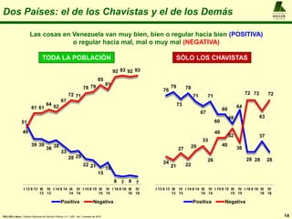 Dos Países: el de los Chavistas y el de los Demás
14
A L F R E D O
KELLER
y A S O C I A D O S
51
39 39
36 38
33
28 29
22 21
15
19
8 7 8 7
49
61 61
64 62
67
72 71
78 79
85
81
92 93 92 93
I 13 II 13 III
13
IV
13
I 14 II 14 III
14
IV
14
I 15 II 15 III
15
IV
15
I 16 II 16 III
16
IV
16
Positiva Negativa
KELLER y Asoc.: Estudio Nacional de Opinión Pública, n = 1.200 , 4to. Trimestre de 2016
76
79
73
78
71
67
71
60
60
52
64
28 28
37
28
24
21
27
22
29
33
26
40
40
48
36
72 72
63
72
I 13 II 13 III
13
IV
13
I 14 II 14 III
14
IV
14
I 15 II 15 III
15
IV
15
I 16 II 16 III
16
IV
16
Positiva Negativa
TODA LA POBLACIÓN SÓLO LOS CHAVISTAS
Las cosas en Venezuela van muy bien, bien o regular hacia bien (POSITIVA)
o regular hacia mal, mal o muy mal (NEGATIVA)
 