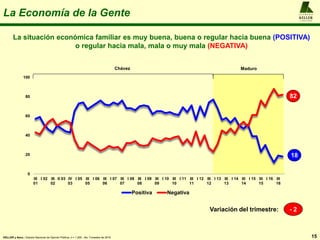 La Economía de la Gente
La situación económica familiar es muy buena, buena o regular hacia buena (POSITIVA)
o regular hacia mala, mala o muy mala (NEGATIVA)
- 2Variación del trimestre:
15
A L F R E D O
KELLER
y A S O C I A D O S
0
20
40
60
80
100
III
01
I 02 III
02
II 03 IV
03
I 05 III
05
I 06 III
06
I 07 III
07
I 08 III
08
I 09 III
09
I 10 III
10
I 11 III
11
I 12 III
12
I 13 III
13
I 14 III
14
I 15 III
15
I 16 III
16
Positiva Negativa
18
82
MaduroChávez
KELLER y Asoc.: Estudio Nacional de Opinión Pública, n = 1.200 , 4to. Trimestre de 2016
 