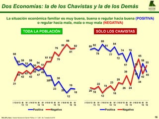 Dos Economías: la de los Chavistas y la de los Demás
La situación económica familiar es muy buena, buena o regular hacia buena (POSITIVA)
o regular hacia mala, mala o muy mala (NEGATIVA)
16
A L F R E D O
KELLER
y A S O C I A D O S
68
56 58
53
58
50
47
51
3939
23
30
20
12
19
18
31
45
42
47
42
50
54
49
61 61
76
70
80
88
81
82
I 13 II 13 III
13
IV
13
I 14 II 14 III
14
IV
14
I 15 II 15 III
15
IV
15
I 16 II 16 III
16
IV
16
Positiva Negativa
KELLER y Asoc.: Estudio Nacional de Opinión Pública, n = 1.200 , 4to. Trimestre de 2016
80 82
78
88
81
77
84
72
74
61
76
50
34
58
45
20 18
22
12
19
23
16
28
26
39
24
50
65
42
55
I 13 II 13 III
13
IV
13
I 14 II 14 III
14
IV
14
I 15 II 15 III
15
IV
15
I 16 II 16 III
16
IV
16
Positiva Negativa
TODA LA POBLACIÓN SÓLO LOS CHAVISTAS
 