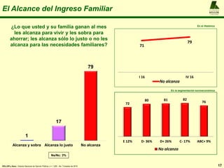 A L F R E D O
KELLER
y A S O C I A D O S
El Alcance del Ingreso Familiar
17KELLER y Asoc.: Estudio Nacional de Opinión Pública, n = 1.200 , 4to. Trimestre de 2016
¿Lo que usted y su familia ganan al mes
les alcanza para vivir y les sobra para
ahorrar; les alcanza sólo lo justo o no les
alcanza para las necesidades familiares?
1
17
79
Alcanza y sobra Alcanza lo justo No alcanza
Ns/Nc: 3%
72
80 81 82
76
E 12% D- 36% D+ 26% C- 17% ABC+ 9%
No alcanza
En la segmentación socioeconómica
En el Histórico
71
79
I 16 IV 16
No alcanza
 
