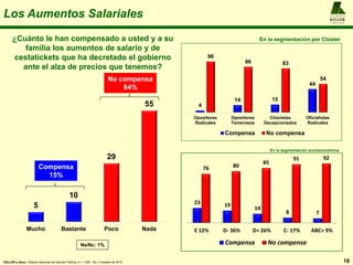 A L F R E D O
KELLER
y A S O C I A D O S
Los Aumentos Salariales
18KELLER y Asoc.: Estudio Nacional de Opinión Pública, n = 1.200 , 4to. Trimestre de 2016
¿Cuánto le han compensado a usted y a su
familia los aumentos de salario y de
cestatickets que ha decretado el gobierno
ante el alza de precios que tenemos?
5
10
29
55
Mucho Bastante Poco Nada
Ns/Nc: 1%
23 19
14
8 7
76 80
85
91 92
E 12% D- 36% D+ 26% C- 17% ABC+ 9%
Compensa No compensa
En la segmentación socioeconómica
Compensa
15%
No compensa
84%
4
14 15
44
96
86 83
54
Opositores
Radicales
Opositores
Temerosos
Chavistas
Decepcionados
Oficialistas
Radicales
Compensa No compensa
En la segmentación por Clúster
 
