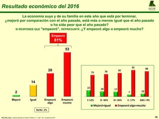 Resultado económico del 2016
La economía suya y de su familia en este año que está por terminar,
¿mejoró por comparación con el año pasado, está más o menos igual que el año pasado
o ha sido peor que el año pasado?
SI RESPONDE QUE "empeoró", REPREGUNTE: ¿Y empeoró algo o empeoró mucho?
19
A L F R E D O
KELLER
y A S O C I A D O S
KELLER y Asoc.: Estudio Nacional de Opinión Pública, n = 1.200 , 4to. Trimestre de 2016
2
14
28
53
Mejoró Igual Empeoró
algo
Empeoró
mucho
22 18 17
7 10
75 78 82
92 88
E 12% D- 36% D+ 26% C- 17% ABC+ 9%
Mejoró+Igual Empeoró algo+mucho
Ns/Nc: 2%
Empeoró
81%
 