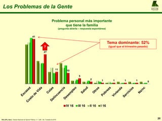 Los Problemas de la Gente
Problema personal más importante
que tiene la familia
(pregunta abierta – respuesta espontánea)
20
A L F R E D O
KELLER
y A S O C I A D O S
011112
5
1011
27
41
IV 16 III 16 II 16 I 16
Tema dominante: 52%
(igual que el trimestre pasado)
KELLER y Asoc.: Estudio Nacional de Opinión Pública, n = 1.200 , 4to. Trimestre de 2016
7
 