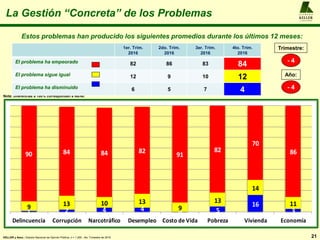 La Gestión “Concreta” de los Problemas
Estos problemas han producido los siguientes promedios durante los últimos 12 meses:
Nota: Diferencias a 100% corresponden a Ns/Nc
1er. Trim.
2016
2do. Trim.
2016
3er. Trim.
2016
4to. Trim.
2016
El problema ha empeorado 82 86 83 84
El problema sigue igual 12 9 10 12
El problema ha disminuido 6 5 7 4
Trimestre:
- 4
21
A L F R E D O
KELLER
y A S O C I A D O S
Año:
- 4
KELLER y Asoc.: Estudio Nacional de Opinión Pública, n = 1.200 , 4to. Trimestre de 2016
1 2 4 4
0 5
16
3
9 13 10 13
9
13
14
11
90 84 84 82
91
82
70
86
Delincuencia Corrupción Narcotráfico Desempleo Costo de Vida Pobreza Vivienda Economía
 