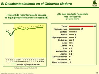 A L F R E D O
KELLER
y A S O C I A D O S
El Desabastecimiento en el Gobierno Maduro
¿Ha sentido recientemente la escasez
de algún producto de primera necesidad?
No ha sentido escasez: 1%; Ns/Nc: 1%
85
83
72
76
88 92
94
95
93
92
94
92
96
95 95 95 98
98 98 98
I
12
II
12
III
12
IV
12
I
13
II
13
III
13
IV
13
I
14
II
14
III
14
IV
14
I
15
II
15
III
15
IV
15
I
16
II
16
III
16
IV
16
Señalan algún tipo de escasez
22
0
1
1
2
2
2
3
4
5
8
8
9
17
38
Otros productos
Repuestos
Otros alimentos
Aceites
Mantequillas
Café
Carnes
Arroz
Medicinas
Higiene personal
Azúcar
Lácteos
Harina de maíz
Todos
¿De cuál producto ha sentido
más la escasez?
- pregunta abierta -
KELLER y Asoc.: Estudio Nacional de Opinión Pública, n = 1.200 , 4to. Trimestre de 2016
 