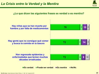 A L F R E D O
KELLER
y A S O C I A D O S
La Crisis entre la Verdad y la Mentira
23KELLER y Asoc.: Estudio Nacional de Opinión Pública, n = 1.200 , 4to. Trimestre de 2016
72
72
76
8
7
7
9
14
10
11
7
7
Han regresado epidemias y
enfermedades que tenían muchas
décadas erradicadas
Hay gente que no consigue qué comer
y busca la comida en la basura
Hay niños que se han muerto por
hambre y por falta de medicamentos
Es verdad Puede ser verdad Es mentira Ns/Nc
¿Lo que dicen las siguientes frases es verdad o es mentira?
 