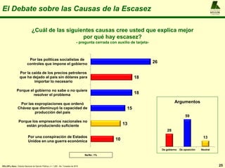 A L F R E D O
KELLER
y A S O C I A D O S
El Debate sobre las Causas de la Escasez
25
¿Cuál de las siguientes causas cree usted que explica mejor
por qué hay escasez?
- pregunta cerrada con auxilio de tarjeta-
KELLER y Asoc.: Estudio Nacional de Opinión Pública, n = 1.200 , 4to. Trimestre de 2016
10
13
15
18
18
26
Por una conspiración de Estados
Unidos en una guerra económica
Porque los empresarios nacionales no
están produciendo suficiente
Por las expropiaciones que ordenó
Chávez que disminuyó la capacidad de
producción del país
Porque el gobierno no sabe o no quiere
resolver el problema
Por la caída de los precios petroleros
que ha dejado al país sin dólares para
importar lo necesario
Por las políticas socialistas de
controles que impone el gobierno
Ns/Nc: 1%
28
59
13
De gobierno De oposición Neutral
Argumentos
 