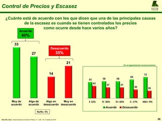 A L F R E D O
KELLER
y A S O C I A D O S
Control de Precios y Escasez
26
¿Cuánto está de acuerdo con los que dicen que una de las principales causas
de la escasez es cuando se tienen controlados los precios
como ocurre desde hace varios años?
KELLER y Asoc.: Estudio Nacional de Opinión Pública, n = 1.200 , 4to. Trimestre de 2016
33
27
14
21
Muy de
acuerdo
Algo de
acuerdo
Algo en
desacuerdo
Muy en
desacuerdo
Ns/Nc: 5%
Acuerdo
60%
Desacuerdo
35%
55 58 58
64
72
42
37 37
30 26
E 12% D- 36% D+ 26% C- 17% ABC+ 9%
Acuerdo Desacuerdo
En la segmentación socioeconómica
 