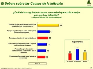 A L F R E D O
KELLER
y A S O C I A D O S
El Debate sobre las Causas de la Inflación
27
¿Cuál de las siguientes causas cree usted que explica mejor
por qué hay inflación?
- pregunta cerrada con auxilio de tarjeta-
KELLER y Asoc.: Estudio Nacional de Opinión Pública, n = 1.200 , 4to. Trimestre de 2016
11
12
13
15
17
30
Porque eso forma parte de la guerra
económica
Porque los precios están
artificialmente controlados por el
gobierno
Porque el gobierno imprime y reparte
mucho dinero sin valor
Por especulación de los vendedores
Porque el gobierno no sabe o no quiere
resolver el problema
Porque no hay suficientes productos
para todos los consumidores
Ns/Nc: 2%
26
42
30
De gobierno De oposición Neutral
Argumentos
 