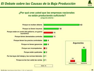A L F R E D O
KELLER
y A S O C I A D O S
El Debate sobre las Causas de la Baja Producción
28
¿Por qué cree usted que las empresas nacionales
no están produciendo suficiente?
- pregunta abierta -
KELLER y Asoc.: Estudio Nacional de Opinión Pública, n = 1.200 , 4to. Trimestre de 2016
1
1
2
2
4
4
11
11
18
43
Porque se les han caído las ventas
Por las leyes del trabajo y las normas laborales
Porque están quebradas
Porque son incompetentes
Porque no tienen ganancias
Porque tienen los precios controlados
Porque tienen demasiados controles
Porque están en contra del gobierno, en guerra
económica
Porque no tienen insumos
Porque no reciben dólares
Ns/Nc: 3%
13
83
Gubernamental Empresarial
Argumentos
 