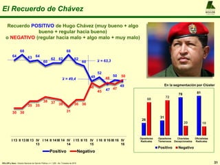 El Recuerdo de Chávez
31
A L F R E D O
KELLER
y A S O C I A D O S
Recuerdo POSITIVO de Hugo Chávez (muy bueno + algo
bueno + regular hacia bueno)
o NEGATIVO (regular hacia malo + algo malo + muy malo)
64
68
63 64
60
62 62
68
62
60
49
52
47
50
49
30 30
35 35
38 37 36
31
36 36
48
45
48
47
50
I 13 II 13 III 13 IV
13
I 14 II 14 III 14 IV
14
I 15 II 15 IV
15
I 16 II 16 III 16 IV
16
Positivo Negativo
KELLER y Asoc.: Estudio Nacional de Opinión Pública, n = 1.200 , 4to. Trimestre de 2016
26
31
78 81
68
72
20 19
Opositores
Radicales
Opositores
Temerosos
Chavistas
Decepcionados
Oficialistas
Radicales
Positivo Negativo
En la segmentación por Clúster
x = 63,3
x = 49,4
 