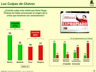 Las Culpas de Chávez
32
A L F R E D O
KELLER
y A S O C I A D O S
KELLER y Asoc.: Estudio Nacional de Opinión Pública, n = 1.200 , 4to. Trimestre de 2016
¿Cuánta culpa cree usted que tiene Hugo
Chávez de haber provocado el origen de la
crisis que tenemos los venezolanos?
35
22
19
21
Mucha Bastante Poca Ninguna
Ns/Nc: 3%
Culpable
57%
Inocente
40%
81 78
32
1618
22
59
80
Opositores
Radicales
Opositores
Temerosos
Chavistas
Decepcionados
Oficialistas
Radicales
Culpable Inocente
En la segmentación por Clúster
 