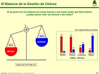 El Balance de la Gestión de Chávez
33
A L F R E D O
KELLER
y A S O C I A D O S
KELLER y Asoc.: Estudio Nacional de Opinión Pública, n = 1.200 , 4to. Trimestre de 2016
Si se ponen en una balanza las cosas buenas y las cosas malas que hizo Chávez,
¿cuáles pesan más: las buenas o las malas?
MALAS
BUENAS
74 72
24
12
7
15
39
77
Opositores
Radicales
Opositores
Temerosos
Chavistas
Decepcionados
Oficialistas
Radicales
Malas Buenas
En la segmentación por Clúster
50%
32%
Ambas igual: 16%; Ns/Nc: 2%
 