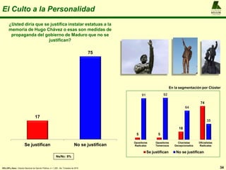 El Culto a la Personalidad
34
A L F R E D O
KELLER
y A S O C I A D O S
KELLER y Asoc.: Estudio Nacional de Opinión Pública, n = 1.200 , 4to. Trimestre de 2016
5 5
18
74
91 92
64
35
Opositores
Radicales
Opositores
Temerosos
Chavistas
Decepcionados
Oficialistas
Radicales
Se justifican No se justifican
En la segmentación por Clúster
¿Usted diría que se justifica instalar estatuas a la
memoria de Hugo Chávez o esas son medidas de
propaganda del gobierno de Maduro que no se
justifican?
17
75
Se justifican No se justifican
Ns/Nc: 8%
 