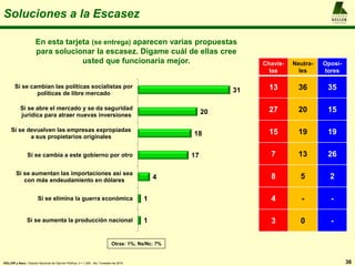 A L F R E D O
KELLER
y A S O C I A D O S
Soluciones a la Escasez
36KELLER y Asoc.: Estudio Nacional de Opinión Pública, n = 1.200 , 4to. Trimestre de 2016
En esta tarjeta (se entrega) aparecen varias propuestas
para solucionar la escasez. Dígame cuál de ellas cree
usted que funcionaría mejor.
Otras: 1%; Ns/Nc: 7%
1
1
4
17
18
20
31
Si se aumenta la producción nacional
Si se elimina la guerra económica
Si se aumentan las importaciones así sea
con más endeudamiento en dólares
Si se cambia a este gobierno por otro
Si se devuelven las empresas expropiadas
a sus propietarios originales
Si se abre el mercado y se da seguridad
jurídica para atraer nuevas inversiones
Si se cambian las políticas socialistas por
políticas de libre mercado
Chavis-
tas
Neutra-
les
Oposi-
tores
13 36 35
27 20 15
15 19 19
7 13 26
8 5 2
4 - -
3 0 -
 