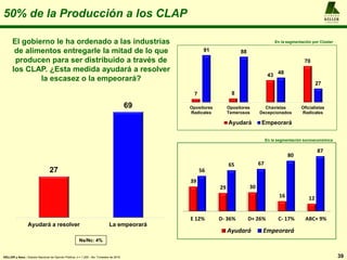 A L F R E D O
KELLER
y A S O C I A D O S
50% de la Producción a los CLAP
39KELLER y Asoc.: Estudio Nacional de Opinión Pública, n = 1.200 , 4to. Trimestre de 2016
El gobierno le ha ordenado a las industrias
de alimentos entregarle la mitad de lo que
producen para ser distribuido a través de
los CLAP. ¿Esta medida ayudará a resolver
la escasez o la empeorará?
27
69
Ayudará a resolver La empeorará
Ns/Nc: 4%
39
29 30
16 12
56
65 67
80
87
E 12% D- 36% D+ 26% C- 17% ABC+ 9%
Ayudará Empeorará
En la segmentación socioeconómica
7 8
43
70
91 88
48
27
Opositores
Radicales
Opositores
Temerosos
Chavistas
Decepcionados
Oficialistas
Radicales
Ayudará Empeorará
En la segmentación por Clúster
 