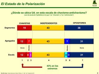 El Estado de la Polarización
4
¿Dónde se ubica Ud. en esta escala de chavismo-antichavismo?
(uso de escala de 7peldaños en la que 1 es “chavista” y 7 es “antichavista”)
A L F R E D O
KELLER
y A S O C I A D O S
12
12
19
4
7
3 43
43
43
4 3
7
31
31
38
Escala
1 2 3 4 5 6 7
CHAVISTAS INDEPENDIENTES OPOSITORES
Duros
Blandos
Blandos
Duros
Agregados
Segmentos
43% en los
extremos
KELLER y Asoc.: Estudio Nacional de Opinión Pública, n = 1.200 , 4to. Trimestre de 2016
 