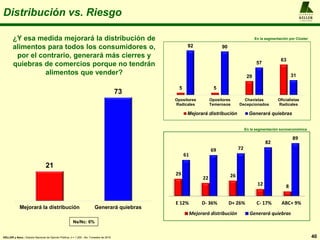 A L F R E D O
KELLER
y A S O C I A D O S
Distribución vs. Riesgo
40KELLER y Asoc.: Estudio Nacional de Opinión Pública, n = 1.200 , 4to. Trimestre de 2016
¿Y esa medida mejorará la distribución de
alimentos para todos los consumidores o,
por el contrario, generará más cierres y
quiebras de comercios porque no tendrán
alimentos que vender?
21
73
Mejorará la distribución Generará quiebras
Ns/Nc: 6%
29
22 26
12 8
61
69 72
82
89
E 12% D- 36% D+ 26% C- 17% ABC+ 9%
Mejorará distribución Generará quiebras
En la segmentación socioeconómica
5 5
29
63
92 90
57
31
Opositores
Radicales
Opositores
Temerosos
Chavistas
Decepcionados
Oficialistas
Radicales
Mejorará distribución Generará quiebras
En la segmentación por Clúster
 