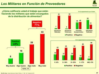 A L F R E D O
KELLER
y A S O C I A D O S
41KELLER y Asoc.: Estudio Nacional de Opinión Pública, n = 1.200 , 4to. Trimestre de 2016
Los Militares en Función de Proveedores
¿Cómo calificaría usted el trabajo que están
haciendo los militares que están encargados
de la distribución de alimentos?
8
16
28
43
Muy bueno Algo bueno Algo malo Muy malo
Ns/Nc: 4%
Positivo
24%
Negativo
71%
32
27 28
16
9
62
69 69
80
88
E 12% D- 36% D+ 26% C- 17% ABC+ 9%
Positivo Negativo
En la segmentación socioeconómica
7 5
46
63
91 92
49
31
Opositores
Radicales
Opositores
Temerosos
Chavistas
Decepcionados
Oficialistas
Radicales
Positivo Negativo
En la segmentación por Clúster
 