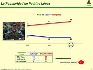 A L F R E D O
KELLER
y A S O C I A D O S
La Popularidad de Padrino López
42
Chavistas
Independ.
Opositores
AGRADO DESAGRADO
Segmentación
Política
27
20 20
56
63
69
I 16 II 16 IV 16
Variación en el trimestre: - 3
Nivel de agrado / desagrado
KELLER y Asoc.: Estudio Nacional de Opinión Pública, n = 1.200 , 4to. Trimestre de 2016
23
71
91
66
14
2
 