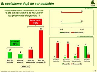 A L F R E D O
KELLER
y A S O C I A D O S
43KELLER y Asoc.: Estudio Nacional de Opinión Pública, n = 1.200 , 4to. Trimestre de 2016
El socialismo dejó de ser solución
¿Cuánto está de acuerdo o en desacuerdo con la frase:
“Sólo en socialismo se resuelven
los problemas del pueblo”?
13
9
18
57
Muy de
acuerdo
Algo de
acuerdo
Algo en
desacuerdo
Muy en
desacuerdo
Ns/Nc: 3%
Acuerdo
22%
Desacuerdo
75%
4
9
15
75
96
91
70
24
Opositores
Radicales
Opositores
Temerosos
Chavistas
Decepcionados
Oficialistas
Radicales
Acuerdo Desacuerdo
En la segmentación por Clúster
En el Histórico
21 22
74 75
III 16 IV 16
Acuerdo Desacuerdo
 