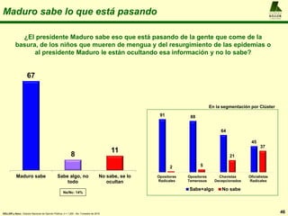 Maduro sabe lo que está pasando
46
A L F R E D O
KELLER
y A S O C I A D O S
KELLER y Asoc.: Estudio Nacional de Opinión Pública, n = 1.200 , 4to. Trimestre de 2016
¿El presidente Maduro sabe eso que está pasando de la gente que come de la
basura, de los niños que mueren de mengua y del resurgimiento de las epidemias o
al presidente Maduro le están ocultando esa información y no lo sabe?
67
8
11
Maduro sabe Sabe algo, no
todo
No sabe, se lo
ocultan
Ns/Nc: 14%
91 88
64
45
2 5
21
37
Opositores
Radicales
Opositores
Temerosos
Chavistas
Decepcionados
Oficialistas
Radicales
Sabe+algo No sabe
En la segmentación por Clúster
 
