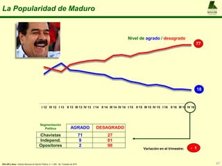 A L F R E D O
KELLER
y A S O C I A D O S
La Popularidad de Maduro
47
Chavistas
Independ.
Opositores
AGRADO DESAGRADO
Segmentación
Política
I 12 IV 12 I 13 II 13 III 13 IV 13 I 14 II 14 III 14 IV 14 I 15 II 15 III 15 IV 15 I 16 II 16 III 16 IV 16
18
77
Variación en el trimestre: - 1
Nivel de agrado / desagrado
KELLER y Asoc.: Estudio Nacional de Opinión Pública, n = 1.200 , 4to. Trimestre de 2016
27
81
98
71
9
2
 