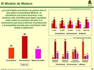 A L F R E D O
KELLER
y A S O C I A D O S
48KELLER y Asoc.: Estudio Nacional de Opinión Pública, n = 1.200 , 4to. Trimestre de 2016
El Modelo de Maduro
¿A cuál modelo económico se parece más el
que aplica el presidente Maduro: al
socialismo que busca favorecer a los
sectores más humildes para lograr igualdad
entre todos los sectores del país o al
comunismo que busca eliminar la producción
y la propiedad privada para controlarlo todo
desde el gobierno?
24
49
21
Al socialismo Al comunismo Mezcla de ambos
Ns/Nc: 6%
7
10
28
6565 66
36
11
23 22 21
15
Opositores
Radicales
Opositores
Temerosos
Chavistas
Decepcionados
Oficialistas
Radicales
Socialismo Comunismo Mezcla
En la segmentación por Clúster
30 29
23
17
6
53 49 47 49
54
9
16
23 26
37
E 12% D- 36% D+ 26% C- 17% ABC+ 9%
Socialismo Comunismo Mezcla
En la segmentación socioeconómica
 
