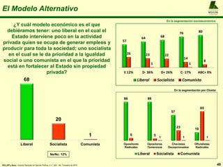 A L F R E D O
KELLER
y A S O C I A D O S
49KELLER y Asoc.: Estudio Nacional de Opinión Pública, n = 1.200 , 4to. Trimestre de 2016
El Modelo Alternativo
¿Y cuál modelo económico es el que
debiéramos tener: uno liberal en el cual el
Estado interviene poco en la actividad
privada quien se ocupa de generar empleos y
producir para toda la sociedad; uno socialista
en el cual se le da prioridad a la igualdad
social o uno comunista en el que la prioridad
está en fortalecer al Estado sin propiedad
privada?
68
20
1
Liberal Socialista Comunista
Ns/Nc: 12%
86 86
57
19
6 5
23
65
1 1 1
Opositores
Radicales
Opositores
Temerosos
Chavistas
Decepcionados
Oficialistas
Radicales
Liberal Socialista Comunista
En la segmentación por Clúster
57
64 68
76 80
26 23 22
14
8
1 1
E 12% D- 36% D+ 26% C- 17% ABC+ 9%
Liberal Socialista Comunista
En la segmentación socioeconómica
 
