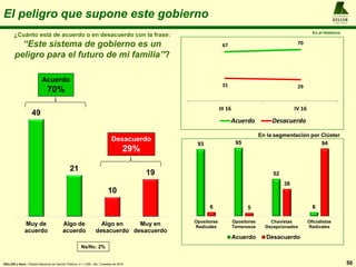 A L F R E D O
KELLER
y A S O C I A D O S
50KELLER y Asoc.: Estudio Nacional de Opinión Pública, n = 1.200 , 4to. Trimestre de 2016
El peligro que supone este gobierno
¿Cuánto está de acuerdo o en desacuerdo con la frase:
“Este sistema de gobierno es un
peligro para el futuro de mi familia”?
49
21
10
19
Muy de
acuerdo
Algo de
acuerdo
Algo en
desacuerdo
Muy en
desacuerdo
Ns/Nc: 2%
Acuerdo
70%
Desacuerdo
29%
93 95
52
66 5
38
94
Opositores
Radicales
Opositores
Temerosos
Chavistas
Decepcionados
Oficialistas
Radicales
Acuerdo Desacuerdo
En la segmentación por Clúster
En el Histórico
67 70
31 29
III 16 IV 16
Acuerdo Desacuerdo
 