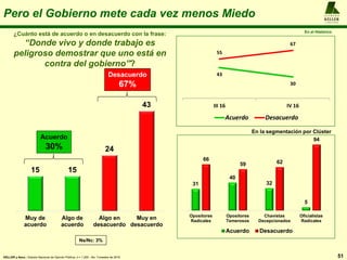 A L F R E D O
KELLER
y A S O C I A D O S
51KELLER y Asoc.: Estudio Nacional de Opinión Pública, n = 1.200 , 4to. Trimestre de 2016
Pero el Gobierno mete cada vez menos Miedo
¿Cuánto está de acuerdo o en desacuerdo con la frase:
“Donde vivo y donde trabajo es
peligroso demostrar que uno está en
contra del gobierno”?
15 15
24
43
Muy de
acuerdo
Algo de
acuerdo
Algo en
desacuerdo
Muy en
desacuerdo
Ns/Nc: 3%
Acuerdo
30%
Desacuerdo
67%
31
40
32
5
66
59 62
94
Opositores
Radicales
Opositores
Temerosos
Chavistas
Decepcionados
Oficialistas
Radicales
Acuerdo Desacuerdo
En la segmentación por Clúster
En el Histórico
43
30
55
67
III 16 IV 16
Acuerdo Desacuerdo
 