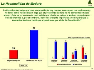 La Nacionalidad de Maduro
52
A L F R E D O
KELLER
y A S O C I A D O S
KELLER y Asoc.: Estudio Nacional de Opinión Pública, n = 1.200 , 4to. Trimestre de 2016
La Constitución exige que para ser presidente hay que ser venezolano por nacimiento y
no tener doble nacionalidad, algo que el presidente Maduro no ha demostrado hasta
ahora. ¿Este es un asunto del cual habría que olvidarse y dejar a Maduro tranquilo con
su nacionalidad o, por el contrario, tiene la suficiente importancia como para que la
Asamblea Nacional destituya al presidente por violar la Constitución?
20
67
Dejarlo tranquilo Destituirlo por la AN
Ns/Nc: 13%
2
7
24
61
92
88
44
20
Opositores
Radicales
Opositores
Temerosos
Chavistas
Decepcionados
Oficialistas
Radicales
Dejarlo tranquilo Destituirlo
En la segmentación por Clúster
 