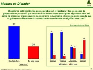 Maduro es Dictador
53
A L F R E D O
KELLER
y A S O C I A D O S
KELLER y Asoc.: Estudio Nacional de Opinión Pública, n = 1.200 , 4to. Trimestre de 2016
El gobierno está impidiendo que se celebren el revocatorio y las elecciones de
gobernadores y anunció que tampoco habrá elecciones municipales el próximo año, así
como no presentar el presupuesto nacional ante la Asamblea. ¿Esto está demostrando que
el gobierno de Maduro se ha convertido en una dictadura o significa otra cosa?
63
24
Es dictadura Es otra cosa
Ns/Nc: 13%;
84
87
39
15
12
9
35
60
Opositores
Radicales
Opositores
Temerosos
Chavistas
Decepcionados
Oficialistas
Radicales
Dictadura Otra cosa
En la segmentación por Clúster
 
