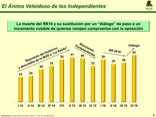 23 24
30
33
39
41 40
33
39
35 36
43
I 14 II 14 III 14 IV 14 I15 II 15 III 15 IV 15 I 16 II 16 III 16 IV 16
6
A L F R E D O
KELLER
y A S O C I A D O S
El Ánimo Veleidoso de los Independientes
La muerte del RR16 y su sustitución por un “diálogo” da paso a un
incremento notable de quienes rompen compromiso con la oposición
KELLER y Asoc.: Estudio Nacional de Opinión Pública, n = 1.200 , 4to. Trimestre de 2016
Diálogo
 