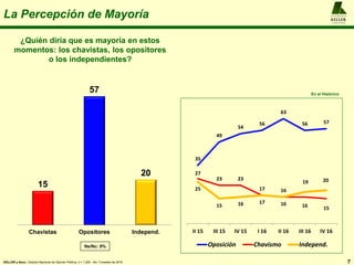 La Percepción de Mayoría
7
¿Quién diría que es mayoría en estos
momentos: los chavistas, los opositores
o los independientes?
A L F R E D O
KELLER
y A S O C I A D O S
15
57
20
Chavistas Opositores Independ.
Ns/Nc: 9%
En el Histórico
KELLER y Asoc.: Estudio Nacional de Opinión Pública, n = 1.200 , 4to. Trimestre de 2016
35
49
54
56
63
56 57
27
23 23
17 16
16 15
25
15 16 17 16
19 20
II 15 III 15 IV 15 I 16 II 16 III 16 IV 16
Oposición Chavismo Independ.
 