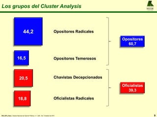 Los grupos del Cluster Analysis
9
A L F R E D O
KELLER
y A S O C I A D O S
KELLER y Asoc.: Estudio Nacional de Opinión Pública, n = 1.200 , 4to. Trimestre de 2016
44,2
16,5
18,8
Opositores Radicales
Opositores Temerosos
Chavistas Decepcionados
Oficialistas Radicales
Opositores
60,7
Oficialistas
39,3
20,5
 