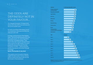The Telegraph Newspaper (18 August 2015)
advises more than half of new businesses do
not survive outside 5 years.
Far worse, according to Bloomberg, 8 out of
10 entrepreneurs’ businesses fail within the
initial year and a half.
Ex-Dragon and businessman Theo Paphitis
states, “50% of all small businesses fail in the
first couple of years. It’s a damning statistic
but it’s true.” He explains further, “They
haven’t done their research, they don’t know
where to go for the right funding. The reason
people fail is because they don’t do their
homework. It’s about… performing better,
and the only way you can do that is through
knowledge.”
Source: The Guardian (8 July 2014)
These graphs across have given intriguing
insight into failure rates in various industry
sectors as well as the closure rates over the
first 10 years’ of new businesses.
THE ODDS ARE
DEFINITELY NOT IN
YOUR FAVOUR…
Source: Entrepreneur Weekly, Small Business Development Center, Bradley Univ,
University of Tennessee Research
2 S T A R T U P
 