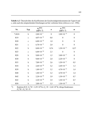 71
EI*(H SO )2 4
[g/kg]
ML
EI(Ruß) = 0,05 g/kg,  = 0,01
z [m] r*0 0
EI(Ruß) = 0,5 g/kg,  = 1,0
z [m] r*0 0
T = 219 K, d = 3,02 µm für  = 0,01 bzw. d = 1,40 µm für  = 1,0u end end
0,003 0
0,1
0,2
27
130
665
0,80
0,12
0,0
27
140
980
0,80
0,16
0,0
0,006 0
0,1
0,2
0,3
26
53
125
285
0,80
0,60
0,12
0,0
26
55
140
385
0,80
0,60
0,16
0,0
0,018 0
0,1
0,2
0,3
27
27
37
47
0,76
0,76
0,68
0,64
27
27
38
49
0,76
0,76
0,68
0,64
0,06  0,3 27 0,80 27 0,80
T = 224 K, d = 2,38 µm für  = 0,01 bzw. d = 1,10 µm für  = 1,0u end end
0,003 0
0,1
0,2
40
140
680
0,80
0,40
0,0
40
160
1000
0,80
0,32
0,0
0,006 0
0,1
0,2
0,3
38
56
140
300
0,80
0,68
0,40
0,0
38
58
160
400
0,80
0,68
0,32
0,0
0,018 0
0,1
0,2
0,3
41
41
41
53
0,80
0,80
0,80
0,72
41
41
42
54
0,80
0,80
0,76
0,72
0,06  0,3 41 0,80 41 0,80
Tabelle 2 Zusammenfassung der Partikeldurchmesser am Ende des Jetbereichs (d ) sowie derend
axialen (z ) und radialen (r* ) Startpunkte des Gefrierens, jeweils für verschiedene EI*(H SO ),0 0 2 4
ML, EI(Ruß), H SO -Akkomodationskoeffizienten () und Umgebungstemperaturen (T ).2 4 u
3.4.2 Abhängigkeit der Rußaktivierung von der Mindestbelegung mit H SO2 4
Wie bereits in Abschnitt 3.1.2 dargelegt wurde, sind die genauen Prozesse der Aktivierung von
Triebwerksruß gegenwärtig nicht restlos verstanden. Man ist sich lediglich sicher, daß eine teil-
weise Oberflächenbelegung mit weniger als einer Monolage H SO hinreichend ist [Lammel2 4
und Novakov, 1995]. Zumindest für die Aktivierung von Triebwerksruß lassen sich aber gewisse
 