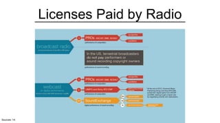 Licenses Paid by Radio
Sources: 14
 