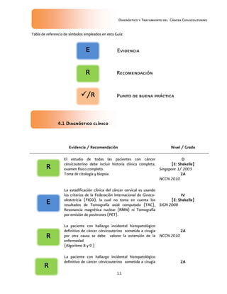 Diagnóstico y Tratamiento del Cáncer Cervicouterino
11
Tabla de referencia de símbolos empleados en esta Guía:
4.14.14.14.1 Diagnóstico clínicoDiagnóstico clínicoDiagnóstico clínicoDiagnóstico clínico
Evidencia / RecomendaciónEvidencia / RecomendaciónEvidencia / RecomendaciónEvidencia / Recomendación Nivel / GradoNivel / GradoNivel / GradoNivel / Grado
El estudio de todas las pacientes con cáncer
cérvicouterino debe incluir historia clínica completa,
examen físico completo.
Toma de citología y biopsia
DDDD
[E: Shekelle][E: Shekelle][E: Shekelle][E: Shekelle]
Singapore 1/ 2003
2A2A2A2A
NCCN 2010
La estadificación clínica del cáncer cervical es usando
los criterios de la Federación Internacional de Gineco-
obstetricia (FIGO), la cual no toma en cuenta los
resultados de Tomografía axial computada (TAC),
Resonancia magnética nuclear (RMN) ni Tomografía
por emisión de positrones (PET).
IVIVIVIV
[E: Shekelle][E: Shekelle][E: Shekelle][E: Shekelle]
SIGN 2008
La paciente con hallazgo incidental histopatológico
definitivo de cáncer cérvicouterino sometida a cirugía
por otra causa se debe valorar la extensión de la
enfermedad
(Algoritmo 8 y 9 )
2A2A2A2A
NCCN 2010
La paciente con hallazgo incidental histopatológico
definitivo de cáncer cérvicouterino sometida a cirugía 2A2A2A2A
EEEE Evidencia
Recomendación
Punto de buena práctica/R/R/R/R
RRRR
RRRR
EEEE
RRRR
RRRR
 