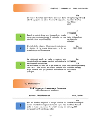 Diagnóstico y Tratamiento del Cáncer Cervicouterino
14
La decisión de realizar ooforectomia dependerá de la
edad de la paciente y el estado funcional de los ovarios.
IVDIVDIVDIVD
Principles and practice of
Radiation Oncology
Four Edition
2005
Cuando la paciente desea tener hijos puede ser tratada
conservadoramente con terapia de conización con asa
diatérmica, láser o con bisturí frió.
2ª2ª2ª2ª
NCCN 2010
2+2+2+2+
Guías clínicas cáncer
cervicouterino
Chile 2005
El estado de los márgenes del cono son importantes en
la decisión de la terapia conservadora o de un
procedimiento con histerectomía
2A2A2A2A
NCCN 2008
La radioterapia puede ser usada en pacientes con
contraindicación quirúrgica o cuando la lesión incluye la
vagina o puede ser multifocal
La radioterapia está indicada en pacientes con etapa
clínica I B2 para arriba y en aquellas pacientes con
etapa operable pero que presenten contraindicación
quirúrgica
2A2A2A2A
NCCN 2010
IVDIVDIVDIVD
Principles and practice of
Radiation Oncology
Four Edition
2005
4.34.34.34.3 TratamientoTratamientoTratamientoTratamiento
4.4.4.4.3333.1.1.1.1 Tratamiento Integral de la EnfermedadTratamiento Integral de la EnfermedadTratamiento Integral de la EnfermedadTratamiento Integral de la Enfermedad
4.4.4.4.3333.1.1 Tratamiento quirúrgico.1.1 Tratamiento quirúrgico.1.1 Tratamiento quirúrgico.1.1 Tratamiento quirúrgico
Evidencia / RecomendaciónEvidencia / RecomendaciónEvidencia / RecomendaciónEvidencia / Recomendación Nivel / GradoNivel / GradoNivel / GradoNivel / Grado
Para los estadios tempranos la cirugía conserva los
ovarios evitando la menopausia temprana, vagina más
corta y fibrosa preservando la función sexual, en
comparación con la radioterapia radical
2++2++2++2++
Scottish Intercollegiate
Guidelines Network
January,2008
RRRR
RRRR
EEEE
EEEE
 