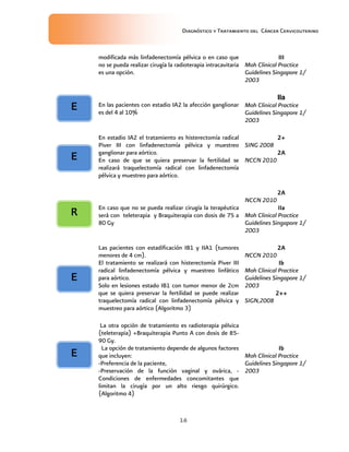 Diagnóstico y Tratamiento del Cáncer Cervicouterino
16
modificada más linfadenectomía pélvica o en caso que
no se pueda realizar cirugía la radioterapia intracavitaria
es una opción.
IIIIIIIIIIII
Moh Clinical Practice
Guidelines Singapore 1/
2003
En las pacientes con estadio IA2 la afección ganglionar
es del 4 al 10%
IIa
Moh Clinical Practice
Guidelines Singapore 1/
2003
En estadio IA2 el tratamiento es histerectomía radical
Piver III con linfadenectomía pélvica y muestreo
ganglionar para aórtico.
En caso de que se quiera preservar la fertilidad se
realizará traquelectomía radical con linfadenectomía
pélvica y muestreo para aórtico.
2+2+2+2+
SING 2008
2A2A2A2A
NCCN 2010
En caso que no se pueda realizar cirugía la terapéutica
será con teleterapia y Braquiterapia con dosis de 75 a
80 Gy
2A2A2A2A
NCCN 2010
IIaIIaIIaIIa
Moh Clinical Practice
Guidelines Singapore 1/
2003
Las pacientes con estadificación IB1 y IIA1 (tumores
menores de 4 cm).
El tratamiento se realizará con histerectomía Piver III
radical linfadenectomía pélvica y muestreo linfático
para aórtico.
Solo en lesiones estado IB1 con tumor menor de 2cm
que se quiera preservar la fertilidad se puede realizar
traquelectomía radical con linfadenectomía pélvica y
muestreo para aórtico (Algoritmo 3)
2A2A2A2A
NCCN 2010
IbIbIbIb
Moh Clinical Practice
Guidelines Singapore 1/
2003
2++2++2++2++
SIGN,2008
La otra opción de tratamiento es radioterapia pélvica
(teleterapia) +Braquiterapia Punto A con dosis de 85-
90 Gy.
La opción de tratamiento depende de algunos factores
que incluyen:
-Preferencia de la paciente,
-Preservación de la función vaginal y ovárica, -
Condiciones de enfermedades concomitantes que
limitan la cirugía por un alto riesgo quirúrgico.
(Algoritmo 4)
IbIbIbIb
Moh Clinical Practice
Guidelines Singapore 1/
2003
EEEE
EEEE
RRRR
EEEE
EEEE
 