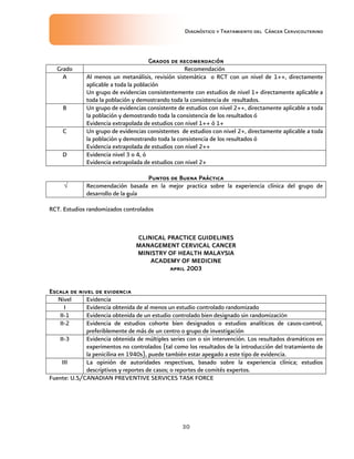 Diagnóstico y Tratamiento del Cáncer Cervicouterino
30
Grados de recomendaciónGrados de recomendaciónGrados de recomendaciónGrados de recomendación
Grado Recomendación
A Al menos un metanálisis, revisión sistemática o RCT con un nivel de 1++, directamente
aplicable a toda la población
Un grupo de evidencias consistentemente con estudios de nivel 1+ directamente aplicable a
toda la población y demostrando toda la consistencia de resultados.
B Un grupo de evidencias consistente de estudios con nivel 2++, directamente aplicable a toda
la población y demostrando toda la consistencia de los resultados ó
Evidencia extrapolada de estudios con nivel 1++ ó 1+
C Un grupo de evidencias consistentes de estudios con nivel 2+, directamente aplicable a toda
la población y demostrando toda la consistencia de los resultados ó
Evidencia extrapolada de estudios con nivel 2++
D Evidencia nivel 3 o 4, ó
Evidencia extrapolada de estudios con nivel 2+
Puntos de Buena PrácticaPuntos de Buena PrácticaPuntos de Buena PrácticaPuntos de Buena Práctica
√ Recomendación basada en la mejor practica sobre la experiencia clínica del grupo de
desarrollo de la guía
RCT. Estudios randomizados controlados
CLINICAL PRACTICE GUIDELINESCLINICAL PRACTICE GUIDELINESCLINICAL PRACTICE GUIDELINESCLINICAL PRACTICE GUIDELINES
MANAGEMENT CERVICAL CANCERMANAGEMENT CERVICAL CANCERMANAGEMENT CERVICAL CANCERMANAGEMENT CERVICAL CANCER
MINISTRY OF HEALTH MALAYSIAMINISTRY OF HEALTH MALAYSIAMINISTRY OF HEALTH MALAYSIAMINISTRY OF HEALTH MALAYSIA
ACADEMY OF MEDICINEACADEMY OF MEDICINEACADEMY OF MEDICINEACADEMY OF MEDICINE
aaaaprilprilprilpril 2003200320032003
Escala de nivel de evidenciaEscala de nivel de evidenciaEscala de nivel de evidenciaEscala de nivel de evidencia
Nivel Evidencia
I Evidencia obtenida de al menos un estudio controlado randomizado
II-1 Evidencia obtenida de un estudio controlado bien designado sin randomizaciÓn
II-2 Evidencia de estudios cohorte bien designados o estudios analíticos de casos-control,
preferiblemente de más de un centro o grupo de investigación
II-3 Evidencia obtenida de múltiples series con o sin intervención. Los resultados dramáticos en
experimentos no controlados (tal como los resultados de la introducción del tratamiento de
la penicilina en 1940s), puede también estar apegado a este tipo de evidencia.
III La opinión de autoridades respectivas, basado sobre la experiencia clínica; estudios
descriptivos y reportes de casos; o reportes de comités expertos.
Fuente: U.S/CANADIAN PREVENTIVE SERVICES TASK FORCE
 