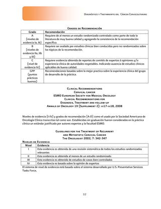 Diagnóstico y Tratamiento del Cáncer Cervicouterino
32
Grados de RecomendaciónGrados de RecomendaciónGrados de RecomendaciónGrados de Recomendación
GradoGradoGradoGrado RecomendaciónRecomendaciónRecomendaciónRecomendación
A
(niveles de
evidencia Ia, Ib)
Requiere de al menos un estudio randomizado controlado como parte de toda la
literatura de muy buena calidad y agregando la consistencia de la recomendación
específica.
B
(niveles de
evidencia IIa, IIb
y III)
Requiere ser avalado por estudios clínicos bien conducidos pero no randomizados sobre
los tópicos de la recomendación.
C
(nivel de
evidencia IV)
Requiere evidencia obtenida de reportes de comités de expertos ó opiniones y/o
experiencia clínica de autoridades respetables. Indicando ausencia de estudios clínicos
aplicables de buena calidad.
GPP
(puntos
prácticos
buenos)
Recomendaciones basadas sobre la mejor practica sobre la experiencia clínica del grupo
de desarrollo de la práctica.
Clinical RecommendationsClinical RecommendationsClinical RecommendationsClinical Recommendations
Cervical cancerCervical cancerCervical cancerCervical cancer
ESMO European Society for Medical OncologyESMO European Society for Medical OncologyESMO European Society for Medical OncologyESMO European Society for Medical Oncology
Clinical Recommendations forClinical Recommendations forClinical Recommendations forClinical Recommendations for
Diagnosis, Treatment and followDiagnosis, Treatment and followDiagnosis, Treatment and followDiagnosis, Treatment and follow----upupupup
Annals of OncoAnnals of OncoAnnals of OncoAnnals of Oncology 19 (Supplement 2): iii17logy 19 (Supplement 2): iii17logy 19 (Supplement 2): iii17logy 19 (Supplement 2): iii17----iii18, 2008iii18, 2008iii18, 2008iii18, 2008
Niveles de evidencia [I-IV] y grados de recomendación [A-D] como el usado por la Sociedad Americana de
Oncología Clínica transcritas tal como son. Establecidas sin graduación fueron consideradas en la práctica
clínica un estándar justificado por autores expertos y la facultad ESMO.
Guidelines for the Treatment of RecurrentGuidelines for the Treatment of RecurrentGuidelines for the Treatment of RecurrentGuidelines for the Treatment of Recurrent
and Metastatic Cervical Caand Metastatic Cervical Caand Metastatic Cervical Caand Metastatic Cervical Cancerncerncerncer
The Oncologist 2002; 7: 342The Oncologist 2002; 7: 342The Oncologist 2002; 7: 342The Oncologist 2002; 7: 342----347347347347
Niveles de EvidenciaNiveles de EvidenciaNiveles de EvidenciaNiveles de Evidencia
NivelNivelNivelNivel EvidenciaEvidenciaEvidenciaEvidencia
I Esta evidencia es obtenida de una revisión sistemática de todos los estudios randomizados
relevantes
II Esta evidencia es obtenida al menos de un estudio randomizado
III Esta evidencia es obtenida de estudios de casos bien controlados
IV Esta evidencia es basada sobre la opinión de expertos
El sistema de nivel de evidencia está basado sobre el sistema desarrollado por U.S. Preventative Services
Tasks Force,
 
