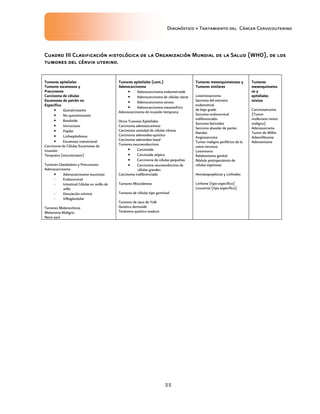 Diagnóstico y Tratamiento del Cáncer Cervicouterino
35
Cuadro IIICuadro IIICuadro IIICuadro III ClasificaciClasificaciClasificaciClasificación histológica de la Organización Mundial de la Salud (WHO), de losón histológica de la Organización Mundial de la Salud (WHO), de losón histológica de la Organización Mundial de la Salud (WHO), de losón histológica de la Organización Mundial de la Salud (WHO), de los
tumores del cérvix uterino.tumores del cérvix uterino.tumores del cérvix uterino.tumores del cérvix uterino.
Tumores epitelialesTumores epitelialesTumores epitelialesTumores epiteliales
Tumores escamosos yTumores escamosos yTumores escamosos yTumores escamosos y
PrecursoresPrecursoresPrecursoresPrecursores
Carcinoma de célulasCarcinoma de célulasCarcinoma de célulasCarcinoma de células
Escamosas de patrón noEscamosas de patrón noEscamosas de patrón noEscamosas de patrón no
EspecificoEspecificoEspecificoEspecifico
• Queratinizante
• No queratinizante
• Basaloide
• Verrucosos
• Papilar
• Linfoepitelioma
• Escamoso transicional
Carcinoma de Células Escamosas de
Invasión
Temprana (microinvasor)
Tumores Glandulares y Precursores
Adenocarcinoma
• Adenocarcinoma mucinoso
- Endocervical
- Intestinal Células en anillo de
sello
- Desviación mínima
- Villoglandular
Tumores Melanociticos
Melanoma Maligno
Nevo azul
Tumores epiteliales (cont.)Tumores epiteliales (cont.)Tumores epiteliales (cont.)Tumores epiteliales (cont.)
AdenocarcinomaAdenocarcinomaAdenocarcinomaAdenocarcinoma
• Adenocarcinoma endometroide
• Adenocarcinoma de células claras
• Adenocarcinoma seroso
• Adenocarcinoma mesonefrico
Adenocarcinoma de invasión temprana
Otros Tumores Epiteliales
Carcinoma adenoescamoso
Carcinoma variedad de células vítreas
Carcinoma adenoideo-quístico
Carcinoma adenoideo basal
Tumores neuroendocrinos
• Carcinoide
• Carcinoide atípico
• Carcinoma de células pequeñas
• Carcinoma neuroendocrino de
células grandes
Carcinoma indiferenciado
Tumores Misceláneos
Tumores de células tipo germinal
Tumores de saco de Yolk
Quistico dermoide
Teratoma quístico maduro
Tumores mesenquimatosos yTumores mesenquimatosos yTumores mesenquimatosos yTumores mesenquimatosos y
Tumores similaresTumores similaresTumores similaresTumores similares
Leiomiosarcoma
Sarcoma del estroma
endometrial
de bajo grado
Sarcoma endocervical
indiferenciado
Sarcoma botroides
Sarcoma alveolar de partes
blandas
Angiosarcoma
Tumor maligno periférico de la
vaina nerviosa
Leiomioma
Rabdomioma genital
Nódulo postoperatorio de
células espinosas
Hematopoyéticos y Linfoides
Linfoma (tipo específico)
Leucemia (tipo específico)
TumoresTumoresTumoresTumores
mesenquimatosmesenquimatosmesenquimatosmesenquimatos
os yos yos yos y
epitelialesepitelialesepitelialesepiteliales
mixtosmixtosmixtosmixtos
Carcinosarcoma
(Tumor
mulleriano mixto
maligno)
Adenosarcoma
Tumor de Willm
Adenofibroma
Adenomioma
 
