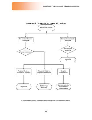 Diagnóstico y Tratamiento del Cáncer Cervicouterino
44
Algoritmo 3: Tratamiento del estadio IB1 < de 2 cmAlgoritmo 3: Tratamiento del estadio IB1 < de 2 cmAlgoritmo 3: Tratamiento del estadio IB1 < de 2 cmAlgoritmo 3: Tratamiento del estadio IB1 < de 2 cm
 