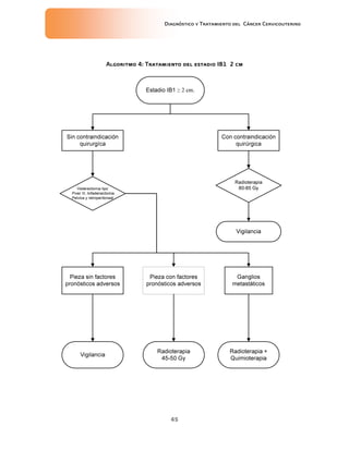 Diagnóstico y Tratamiento del Cáncer Cervicouterino
45
Algoritmo 4: Tratamiento del estadio IB1 2 cmAlgoritmo 4: Tratamiento del estadio IB1 2 cmAlgoritmo 4: Tratamiento del estadio IB1 2 cmAlgoritmo 4: Tratamiento del estadio IB1 2 cm
 
