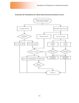 Diagnóstico y Tratamiento del Cáncer Cervicouterino
51
Algoritmo 10: Tratamiento del cáncerAlgoritmo 10: Tratamiento del cáncerAlgoritmo 10: Tratamiento del cáncerAlgoritmo 10: Tratamiento del cáncer cérvicouterinocérvicouterinocérvicouterinocérvicouterino recurrente a pelvisrecurrente a pelvisrecurrente a pelvisrecurrente a pelvis
C á n c e r c e rv ic o u te rin o
re c u rre n te a p e lv is
C iru g ía P re v ia R a d io te ra p ia P re v ia
R a d io te ra p ia
8 0 -8 5 G y P a re d L a te ra l T u m o r c e n tra l
S in re s p u e s ta
G a n g lio s
p o s itiv o s
L e s ió n
< 2 c m .
L e s ió n
> 2 c m .
E x e n te r a c ió n
P é lv ic a
H is te r e c to m ía
R a d ic a l
C o n re s p u e s ta
G a n g lio s
n e g a tiv o s
V ig ila n c ia
C o n re s p u e s ta S in re s p u e s ta
Q u im io te ra p ia
M a n e jo
P a lia tiv o
 