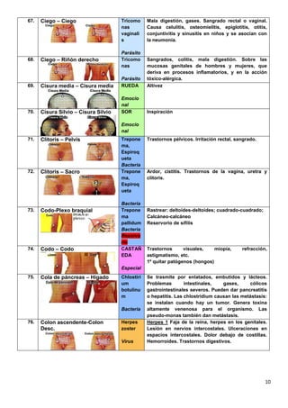 10
67. Ciego – Ciego Tricomo
nas
vaginali
s
Parásito
Mala digestión, gases. Sangrado rectal o vaginal.
Causa celulitis, osteomielitis, epiglotitis, otitis,
conjuntivitis y sinusitis en niños y se asocian con
la neumonía.
68. Ciego – Riñón derecho Tricomo
nas
Parásito
Sangrados, colitis, mala digestión. Sobre las
mucosas genitales de hombres y mujeres, que
deriva en procesos inflamatorios, y en la acción
tóxico-alérgica.
69. Cisura media – Cisura media RUEDA
Emocio
nal
Altivez
70. Cisura Silvio – Cisura Silvio SOR
Emocio
nal
Inspiración
71. Clítoris – Pelvis Trepone
ma,
Espiroq
ueta
Bacteria
Trastornos pélvicos. Irritación rectal, sangrado.
72. Clítoris – Sacro Trepone
ma,
Espiroq
ueta
Bacteria
Ardor, cistitis. Trastornos de la vagina, uretra y
clítoris.
73. Codo-Plexo braquial Trepone
ma
pallidum
Bacteria
Reservo
rio
Rastrear: deltoides-deltoides; cuadrado-cuadrado;
Calcáneo-calcáneo
Reservorio de sífilis
74. Codo – Codo CASTAÑ
EDA
Especial
Trastornos visuales, miopía, refracción,
astigmatismo, etc.
1º quitar patógenos (hongos)
75. Cola de páncreas – Hígado Chlostiri
um
botulinu
m
Bacteria
Se trasmite por enlatados, embutidos y lácteos.
Problemas intestinales, gases, cólicos
gastrointestinales severos. Pueden dar pancreatitis
o hepatitis. Las chlostridium causan las metástasis:
se instalan cuando hay un tumor. Genera toxina
altamente venenosa para el organismo. Las
pseudo-monas también dan metástasis.
76. Colon ascendente-Colon
Desc.
Herpes
zoster
Virus
Herpes 1 Faja de la reina, herpes en los genitales.
Lesión en nervios intercostales. Ulceraciones en
espacios intercostales. Dolor debajo de costillas.
Hemorroides. Trastornos digestivos.
 